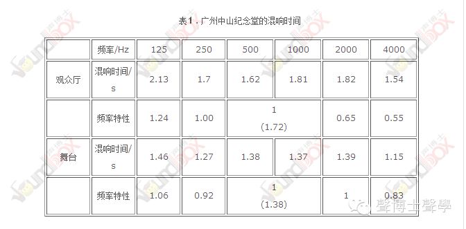 廣州中山紀念堂的音質改造