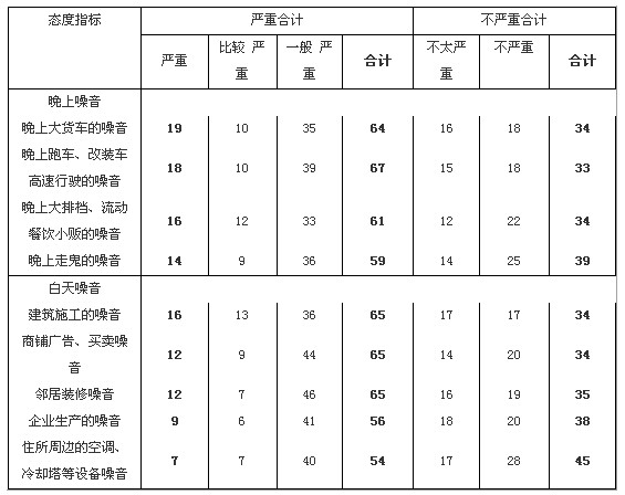 2011廣州噪音民調結果：噪音污染無處不在