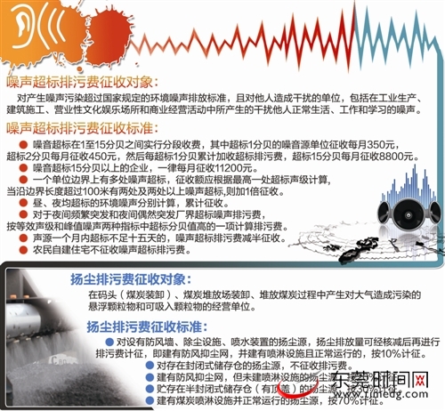 企業噪音超標 排污費上萬