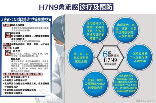 關注健康：全國H7N9人感染人數有上升趨勢 感染者增至77人