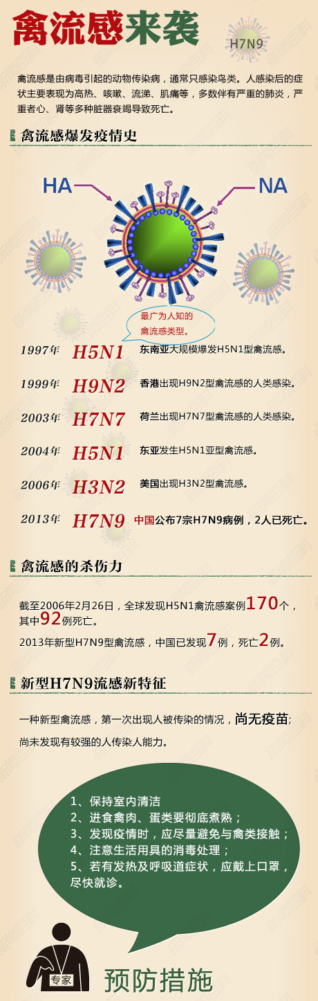 關注健康：全國H7N9人感染人數有上升趨勢 感染者增至77人