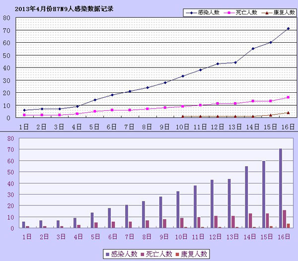 關注健康：全國H7N9人感染人數有上升趨勢 感染者增至77人