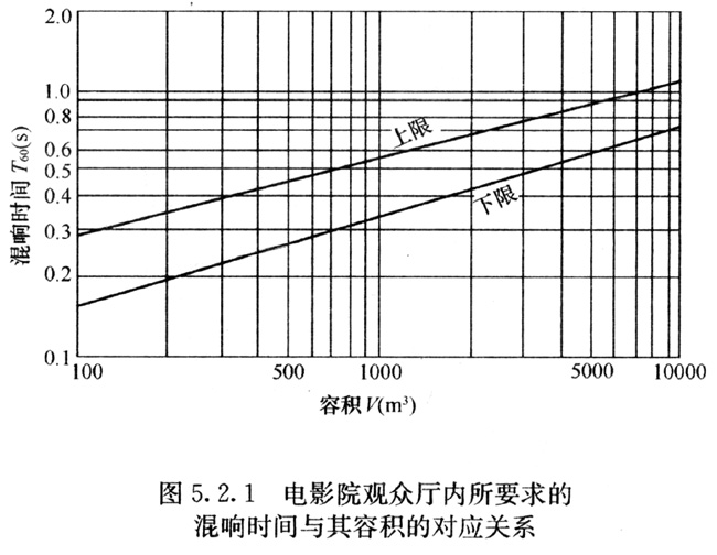 电影院混响时间