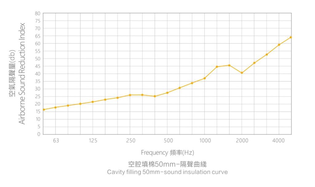 碳塑隔音板空气隔声量